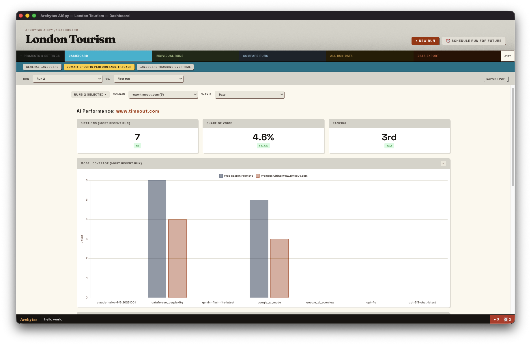 Archytas AISpy performance dashboard showing AI visibility metrics and competitive mentions over time